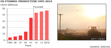 weergave van ethanolproductie in de USA van 1995 tot 2016, en een foto van een tractor in het veld